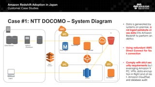 Amazon Redshift Adoption in Japan
Customer Case Studies
Case #1: NTT DOCOMO – System Diagram
Data Source Extract
/Transform
Direct
Connect
Client
Forwarder
LoaderState Mgmt
SandboxRedshift
S3
• Data is generated by
systems on premise, a
nd ingest petabyte-cl
ass data into Amazon
Redshift to perform an
alytics
• Using redundant AWS
Direct Connect for fas
t connection
• Comply with strict sec
urity requirements by l
everaging Amazon V
PC, VPN, data encryp
tion in flight and at res
t, Amazon CloudTrail,
and database audit
 