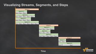Visualizing Streams, Segments, and Steps
Stream 0
Segment 0
Step 0 Step 1 Step 2
Segment 1
Step 0 Step 1 Step 2 Step 3 Ste...