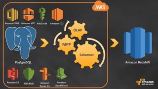 Columnar
MPP
OLAP
AWS IAMAmazon VPCAmazon SWF
Amazon S3 AWSKMS Amazon
Route 53
Amazon
CloudWatch
Amazon EC2
PostgreSQL Ama...