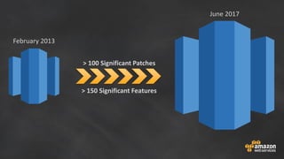 February 2013
June 2017
> 100 Significant Patches
> 150 Significant Features
 
