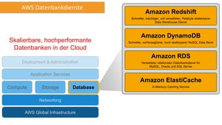Amazon DynamoDB
Schneller, vorhersagbarer, hoch skalierparer NoSQL Data Store
Amazon RDS
Verwalteter relationaler Datenbankdienst für
MySQL, Oracle und SQL Server
Amazon ElastiCache
In-Memory Caching Service
Amazon Redshift
Schneller, mächtiger, voll verwalteter, Petabyte skalierbarer
Data Warehouse Dienst
Compute Storage
AWS Global Infrastructure
Database
Application Services
Deployment & Administration
Networking
AWS Datenbankdienste
Skalierbare, hochperformante
Datenbanken in der Cloud
 