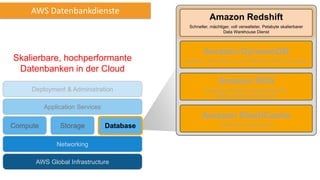 Amazon DynamoDB
Schneller, vorhersagbarer, hoch skalierparer NoSQL Data Store
Amazon RDS
Verwalteter relationaler Datenbankdienst für
MySQL, Oracle und SQL Server
Amazon ElastiCache
In-Memory Caching Service
Amazon Redshift
Schneller, mächtiger, voll verwalteter, Petabyte skalierbarer
Data Warehouse Dienst
Compute Storage
AWS Global Infrastructure
Database
Application Services
Deployment & Administration
Networking
AWS Datenbankdienste
Skalierbare, hochperformante
Datenbanken in der Cloud
 