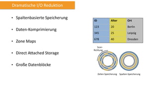 Dramatische I/O Reduktion
ID Alter Ort
123 20 Berlin
345 25 Leipzig
678 40 Dresden
Zeilen-Speicherung Spalten-Speicherung
Scan-
Richtung
 