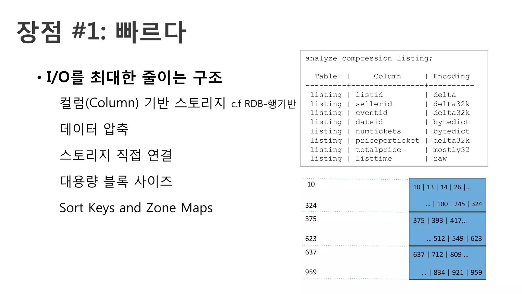 장점 #1: 빠르다 
•  I/O를 최대한 줄이는 구조
컬럼(Column) 기반 스토리지 c.f RDB-행기반
데이터 압축
스토리지 직접 연결
대용량 블록 사이즈
Sort Keys and Zone Maps
analyze compression listing;
Table | Column | Encoding
---------+----------------+----------
listing | listid | delta
listing | sellerid | delta32k
listing | eventid | delta32k
listing | dateid | bytedict
listing | numtickets | bytedict
listing | priceperticket | delta32k
listing | totalprice | mostly32
listing | listtime | raw
10	|	13	|	14	|	26	|…	
	
…	|	100	|	245	|	324	
375	|	393	|	417…	
	
…	512	|	549	|	623	
637	|	712	|	809	…	
	
…	|	834	|	921	|	959	
10	
324	
375	
623	
637	
959	
 