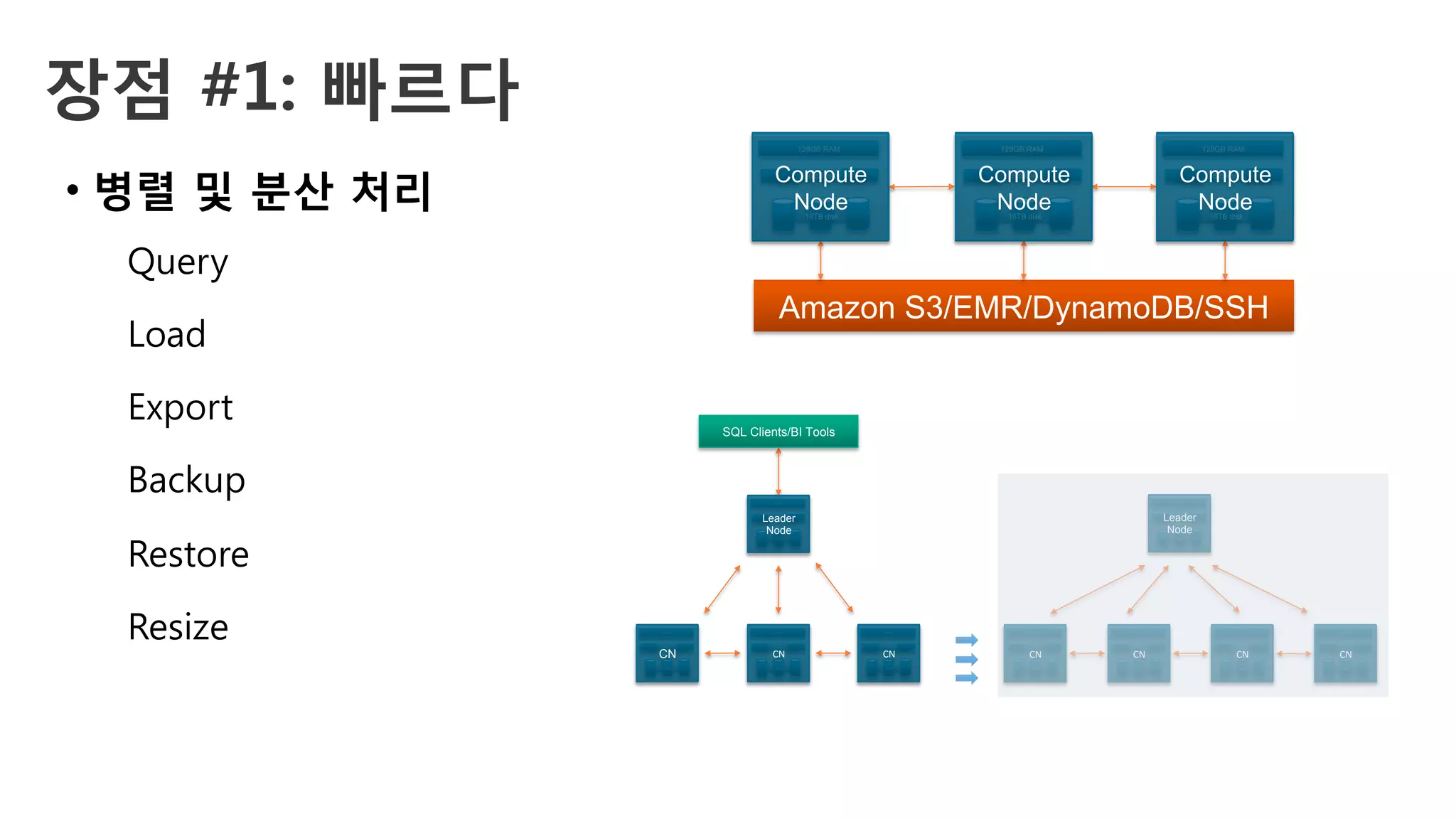 장점 #1: 빠르다 
•  병렬 및 분산 처리
Query
Load
Export
Backup
Restore
Resize
Amazon S3/EMR/DynamoDB/SSH
128GB RAM
16TB disk
16 coresCompute
Node
128GB RAM
16TB disk
16 coresCompute
Node
128GB RAM
16TB disk
16 coresCompute
Node
SQL Clients/BI Tools
128GB RAM
48TB disk
16 cores
CN
128GB RAM
48TB disk
16 cores
CN
128GB RAM
48TB disk
16 cores
CN
128GB RAM
48TB disk
16 cores
Leader
Node
128GB RAM
48TB disk
16 cores
CN
128GB RAM
48TB disk
16 cores
CN
128GB RAM
48TB disk
16 cores
CN
128GB RAM
48TB disk
16 cores
CN
128GB RAM
48TB disk
16 cores
Leader
Node
 