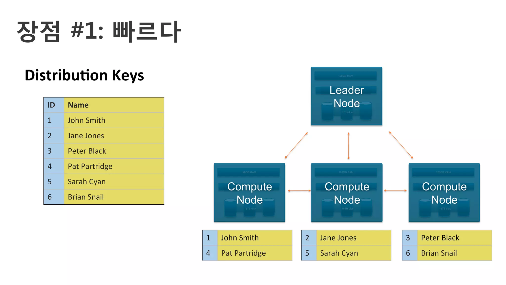 128GB RAM
16TB disk
16 cores
Compute
Node
128GB RAM
16TB disk
16 cores
Compute
Node
128GB RAM
16TB disk
16 cores
Compute
Node
128GB RAM
16TB disk
16 cores
Leader
NodeID	 Name	
1	 John	Smith	
2	 Jane	Jones	
3	 Peter	Black	
4	 Pat	Partridge	
5	 Sarah	Cyan	
6	 Brian	Snail	
1	 John	Smith	
4	 Pat	Partridge	
2	 Jane	Jones	
5	 Sarah	Cyan	
3	 Peter	Black	
6	 Brian	Snail	
장점 #1: 빠르다 
DistribuAon	Keys	
 