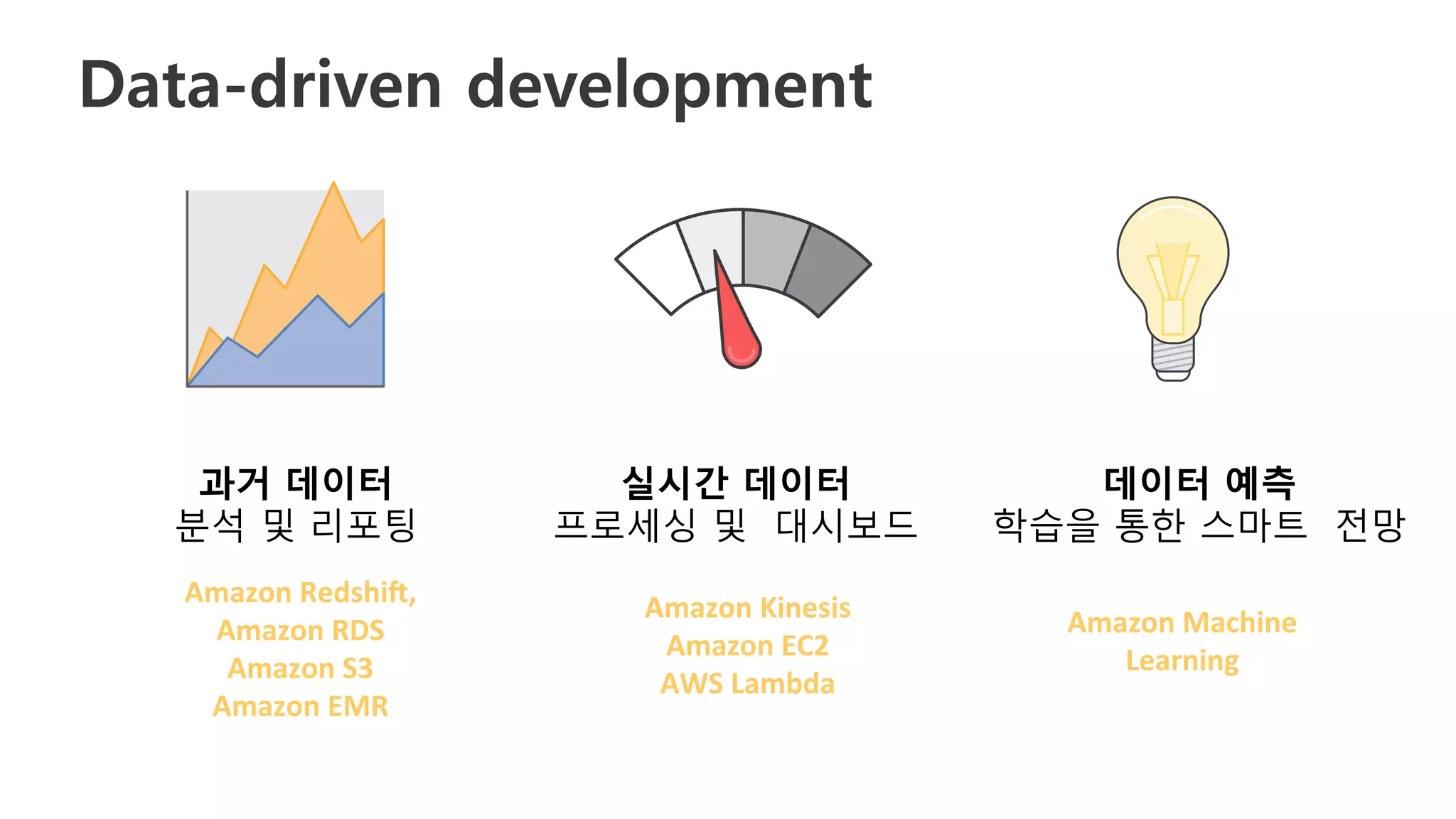 과거 데이터	
분석 및 리포팅	
실시간 데이터	
프로세싱 및 대시보드 	
데이터 예측 	
학습을 통한 스마트 전망	
Amazon	Kinesis		
Amazon	EC2		
AWS	Lambda	
Amazon	Redshi6,		
Amazon	RDS		
Amazon	S3	
Amazon	EMR	
Data-driven development
Amazon	Machine	
Learning	
 
