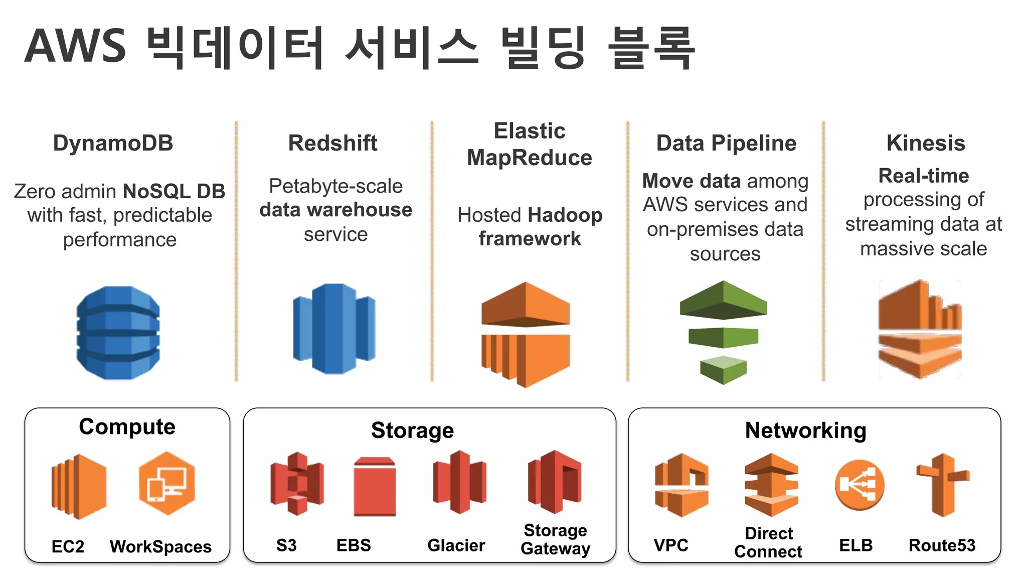 Networking
VPC
Direct
Connect ELB Route53
Storage
S3 EBS Glacier
Storage
GatewayEC2
Compute
WorkSpaces
Elastic
MapReduce
Data Pipeline
Hosted Hadoop
framework
Move data among
AWS services and
on-premises data
sources
Redshift
Petabyte-scale
data warehouse
service
Kinesis
Real-time
processing of
streaming data at
massive scale
Zero admin NoSQL DB
with fast, predictable
performance
DynamoDB
AWS 빅데이터 서비스 빌딩 블록
 