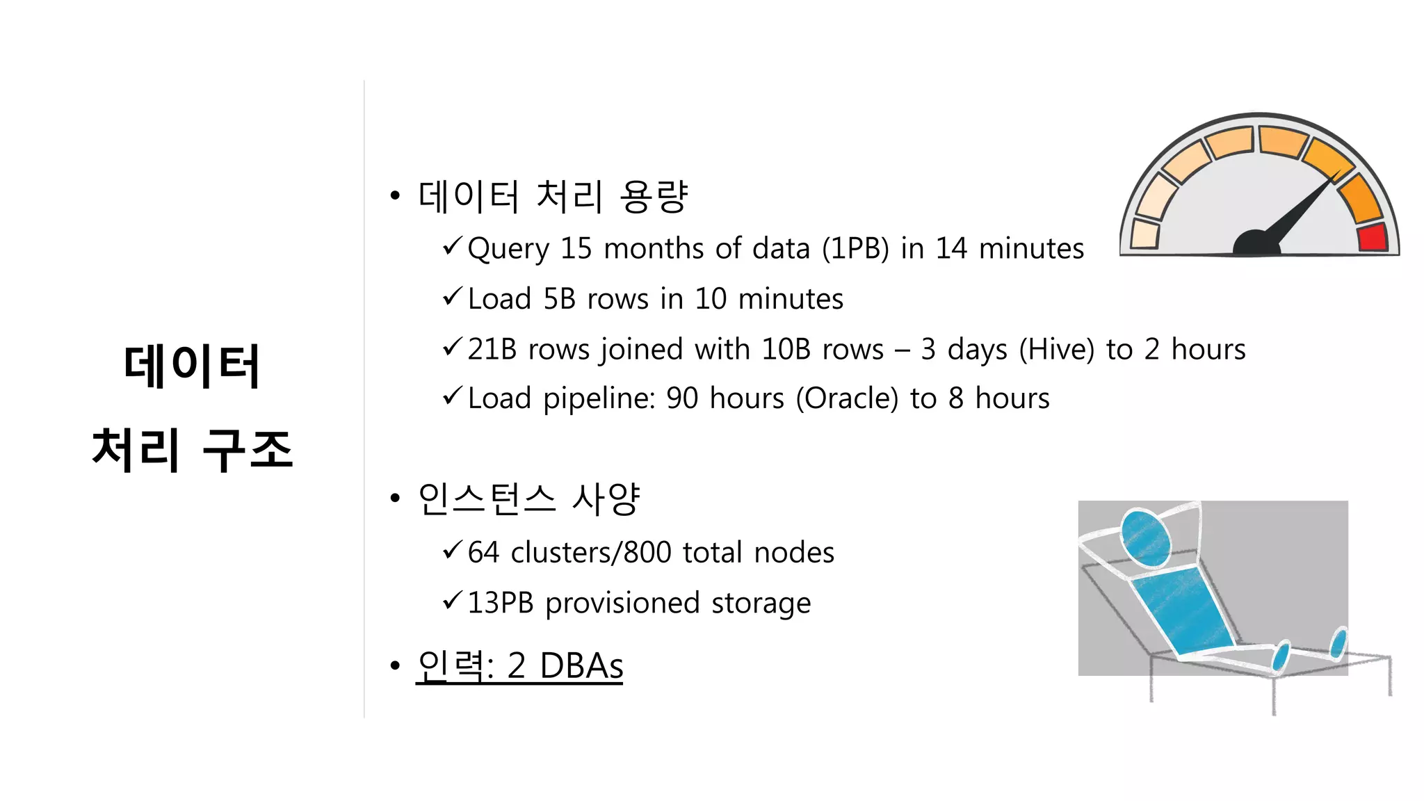 •  데이터 처리 용량
ü Query 15 months of data (1PB) in 14 minutes
ü Load 5B rows in 10 minutes
ü 21B rows joined with 10B rows – 3 days (Hive) to 2 hours
ü Load pipeline: 90 hours (Oracle) to 8 hours
•  인스턴스 사양
ü 64 clusters/800 total nodes
ü 13PB provisioned storage
•  인력: 2 DBAs
데이터	
처리 구조	
 