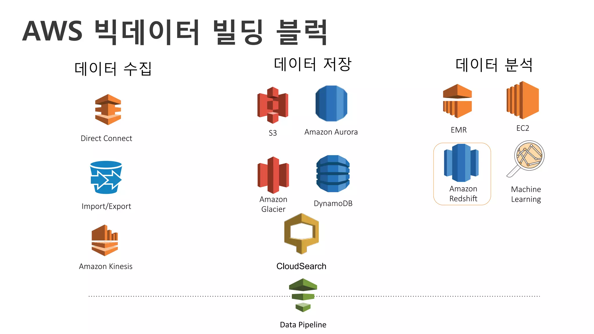 데이터 분석 
데이터 저장 
Import/Export
Direct Connect
데이터 수집 
Amazon Kinesis
Amazon
Glacier
S3
DynamoDB		
Amazon Aurora
AWS 빅데이터 빌딩 블럭
Data	Pipeline	
CloudSearch
EMR
 EC2
Amazon
RedshiC
Machine
Learning
 