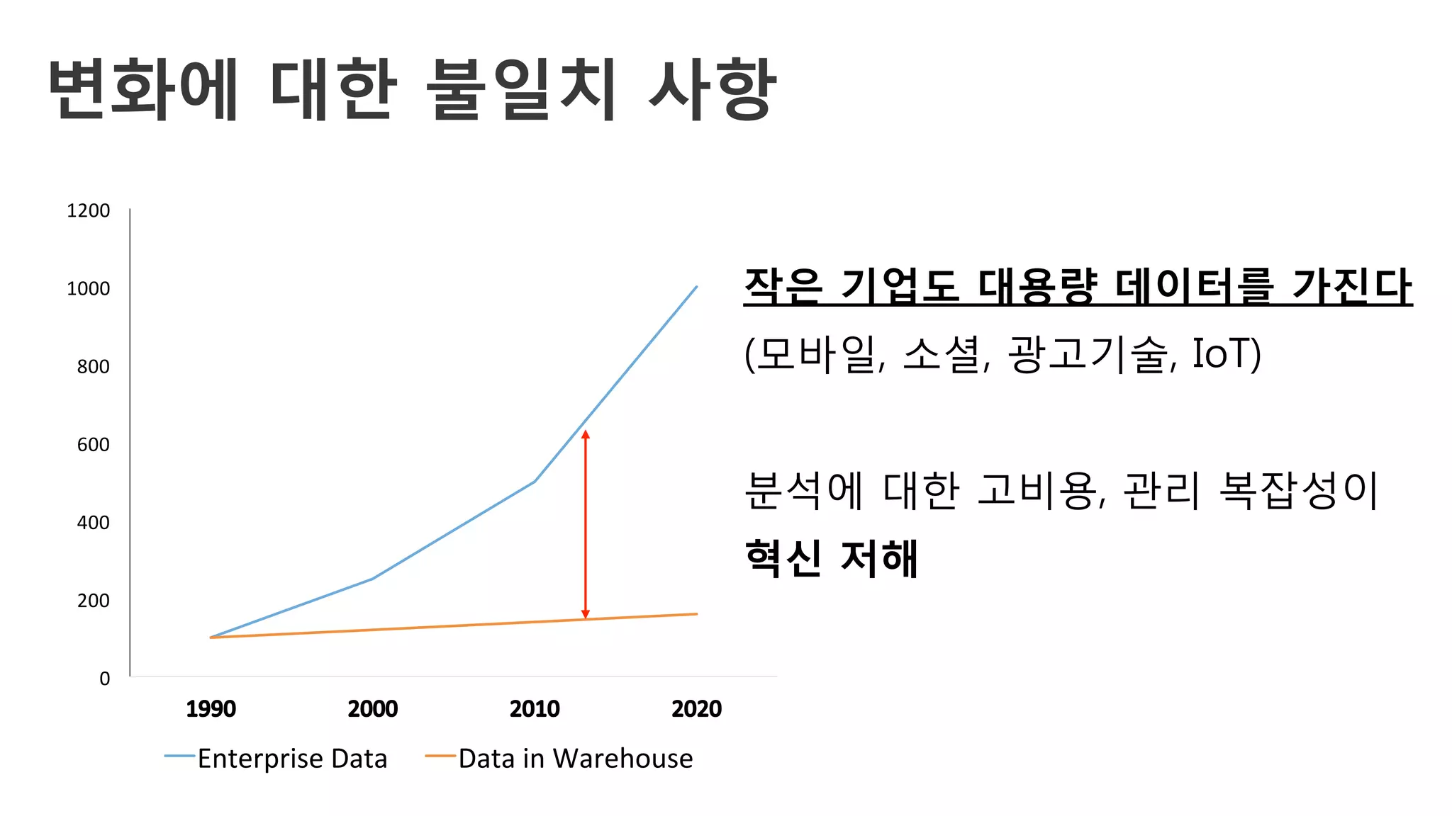 변화에 대한 불일치 사항
작은 기업도 대용량 데이터를 가진다 
(모바일, 소셜, 광고기술, IoT)
분석에 대한 고비용, 관리 복잡성이
혁신 저해 
0	
200	
400	
600	
800	
1000	
1200	
Enterprise	Data	 Data	in	Warehouse	
 