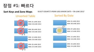 SELECT	COUNT(*)	FROM	LOGS	WHERE	DATE	=	‘09-JUNE-2013’	
MIN:	01-JUNE-2013	
MAX:	20-JUNE-2013		
MIN:	08-JUNE-2013	
MAX:	30-JUNE-2013		
MIN:	12-JUNE-2013	
MAX:	20-JUNE-2013		
MIN:	02-JUNE-2013	
MAX:	25-JUNE-2013		
Unsorted	Table	
MIN:	01-JUNE-2013	
MAX:	06-JUNE-2013		
MIN:	07-JUNE-2013	
MAX:	12-JUNE-2013		
MIN:	13-JUNE-2013	
MAX:	18-JUNE-2013		
MIN:	19-JUNE-2013	
MAX:	24-JUNE-2013		
Sorted	By	Date	
장점 #1: 빠르다 
Sort	Keys	and	Zone	Maps	
 