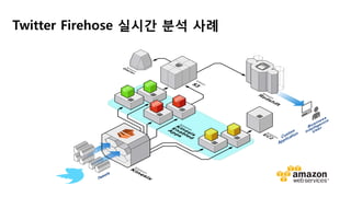 Twitter Firehose 실시간 분석 사례
 