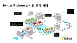 Amazon	
Redshi6	
Starts	at		
$0.25/hour	
EC2	
Starts	at		
$0.02/hour	
S3	
$0.030/GB-Mo	
Amazon	Glacier	
$0.010/GB-Mo	
Amazon	Kinesis	
$0.015/shard	1MB/s	in;	2MB/out	
$0.028/million	puts	
Twitter Firehose 실시간 분석 사례
 