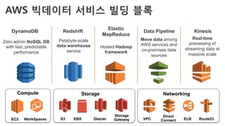 Networking
VPC
Direct
Connect ELB Route53
Storage
S3 EBS Glacier
Storage
GatewayEC2
Compute
WorkSpaces
Elastic
MapReduce
Data Pipeline
Hosted Hadoop
framework
Move data among
AWS services and
on-premises data
sources
Redshift
Petabyte-scale
data warehouse
service
Kinesis
Real-time
processing of
streaming data at
massive scale
Zero admin NoSQL DB
with fast, predictable
performance
DynamoDB
AWS 빅데이터 서비스 빌딩 블록
 