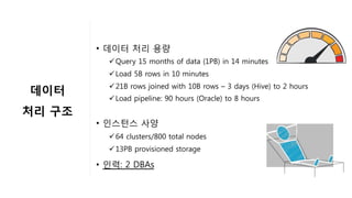 •  데이터 처리 용량
ü Query 15 months of data (1PB) in 14 minutes
ü Load 5B rows in 10 minutes
ü 21B rows joined with 10B rows – 3 days (Hive) to 2 hours
ü Load pipeline: 90 hours (Oracle) to 8 hours
•  인스턴스 사양
ü 64 clusters/800 total nodes
ü 13PB provisioned storage
•  인력: 2 DBAs
데이터	
처리 구조	
 