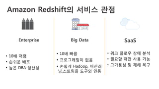 Amazon Redshift의 서비스 관점
•  10배 저렴
•  손쉬운 배포
•  높은 DBA 생산성
•  10배 빠름
•  프로그래밍이 없음
•  손쉽게 Hadoop, 머신러
닝,스트림을 도구와 연동
•  워크 플로우 상에 분석
•  필요할 때만 사용 가능
•  고가용성 및 재해 복구
Enterprise
 Big Data
 SaaS
 