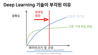 © 2019, Amazon Web Services, Inc. or its affiliates. All rights reserved.
6GGR GCSP PI h x
© Jeff Dean, Trends and Developments in Deep Learning Research
http://www.slideshare.net/AIFrontiers/jeff-dean-trends-and-developments-in-deep-learning-research
 