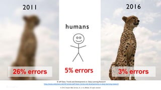 © 2019, Amazon Web Services, Inc. or its affiliates. All rights reserved.
.
3% errors
2011
5% errors
humans
26% errors
© Jeff Dean, Trends and Developments in Deep Learning Research
http://www.slideshare.net/AIFrontiers/jeff-dean-trends-and-developments-in-deep-learning-research
2016
 