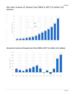 amazon
Page 7
Net sales revenue of Amazon from 2004 to 2017 (in billion U.S.
dollars)
Annual net income of Amazon.com from 2004 to 2017 (in million U.S. dollars)
 