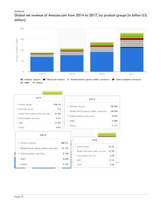 amazon
Page 8
Global net revenue of Amazon.com from 2014 to 2017, by product groups (in billion U.S.
dollars)
 