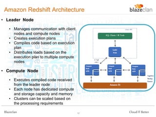 Amazon Redshift Architecture
• Leader Node
• Manages communication with client
nodes and compute nodes
• Creates execution plans
• Compiles code based on execution
plan
• Distributes loads based on the
execution plan to multiple compute
nodes

• Compute Node
• Executes compiled code received
from the leader node
• Each node has dedicated compute
and storage capacity and memory
• Clusters can be scaled based on
the processing requirements

Blazeclan

12

Cloud IT Better

 