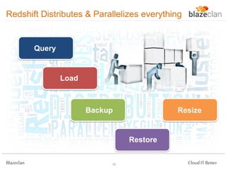Redshift Distributes & Parallelizes everything

Query

Load

Backup

Resize

Restore
Blazeclan

15

Cloud IT Better

 