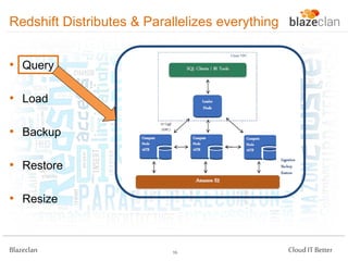Redshift Distributes & Parallelizes everything
• Query
• Load

• Backup
• Restore
• Resize

Blazeclan

16

Cloud IT Better

 