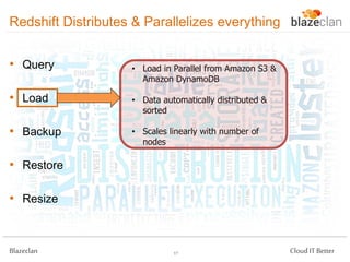 Redshift Distributes & Parallelizes everything
• Query

• Load in Parallel from Amazon S3 &
Amazon DynamoDB

• Load

• Data automatically distributed &
sorted

• Backup

• Scales linearly with number of
nodes

• Restore

• Resize

Blazeclan

17

Cloud IT Better

 