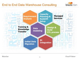 End to End Data Warehouse Consulting

Requirement
Analysis

Training &
Knowledge
Transfer

Data
modeling

Initial Data
Migration

Blazeclan

Capacity
Planning &
Redshift
Setup

Managed
Services

Design &
Build
ETL process

BI
Integration

30

Cloud IT Better

 