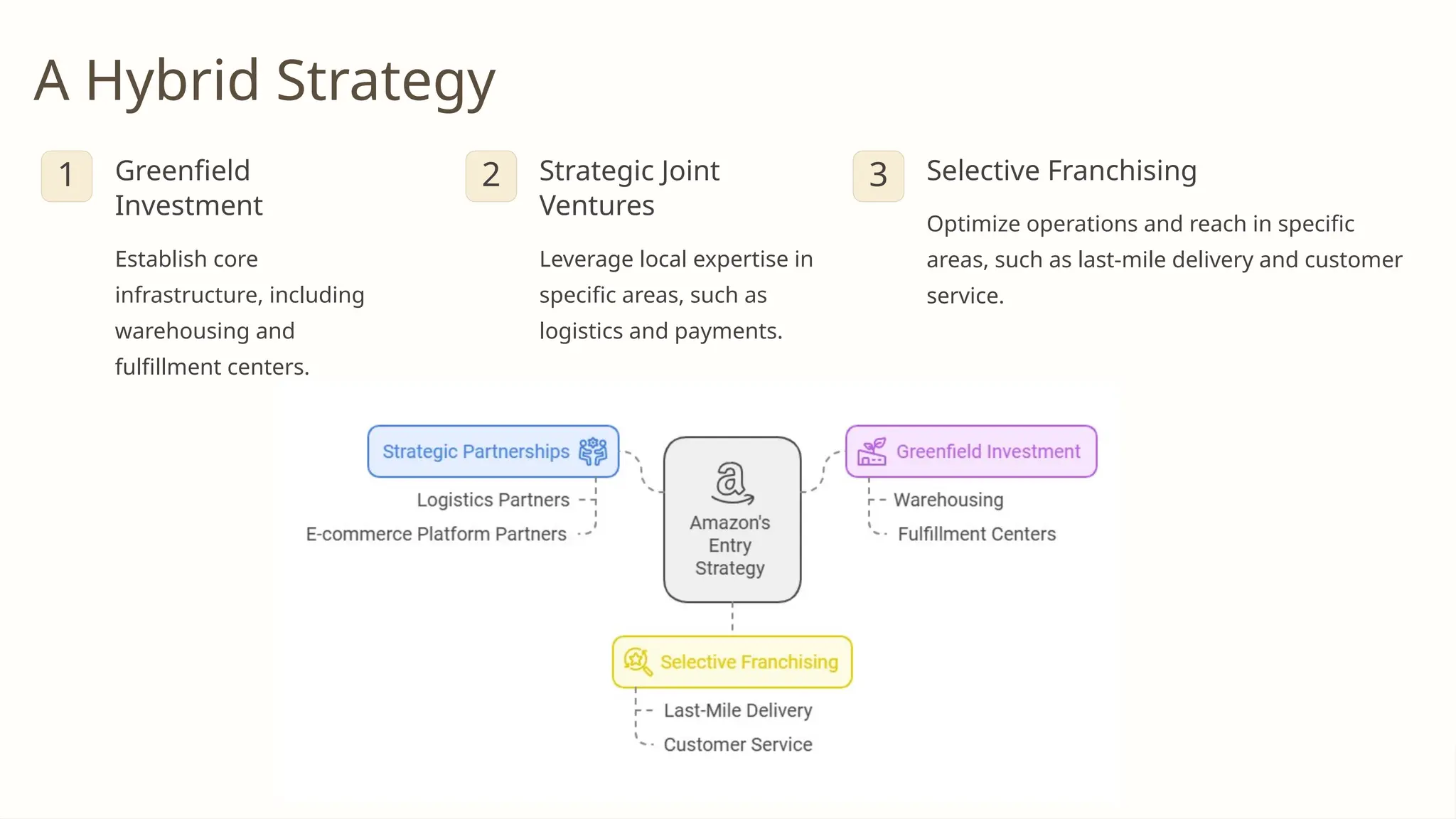 A Hybrid Strategy
1 Greenfield
Investment
Establish core
infrastructure, including
warehousing and
fulfillment centers.
2 Strategic Joint
Ventures
Leverage local expertise in
specific areas, such as
logistics and payments.
3 Selective Franchising
Optimize operations and reach in specific
areas, such as last-mile delivery and customer
service.
 