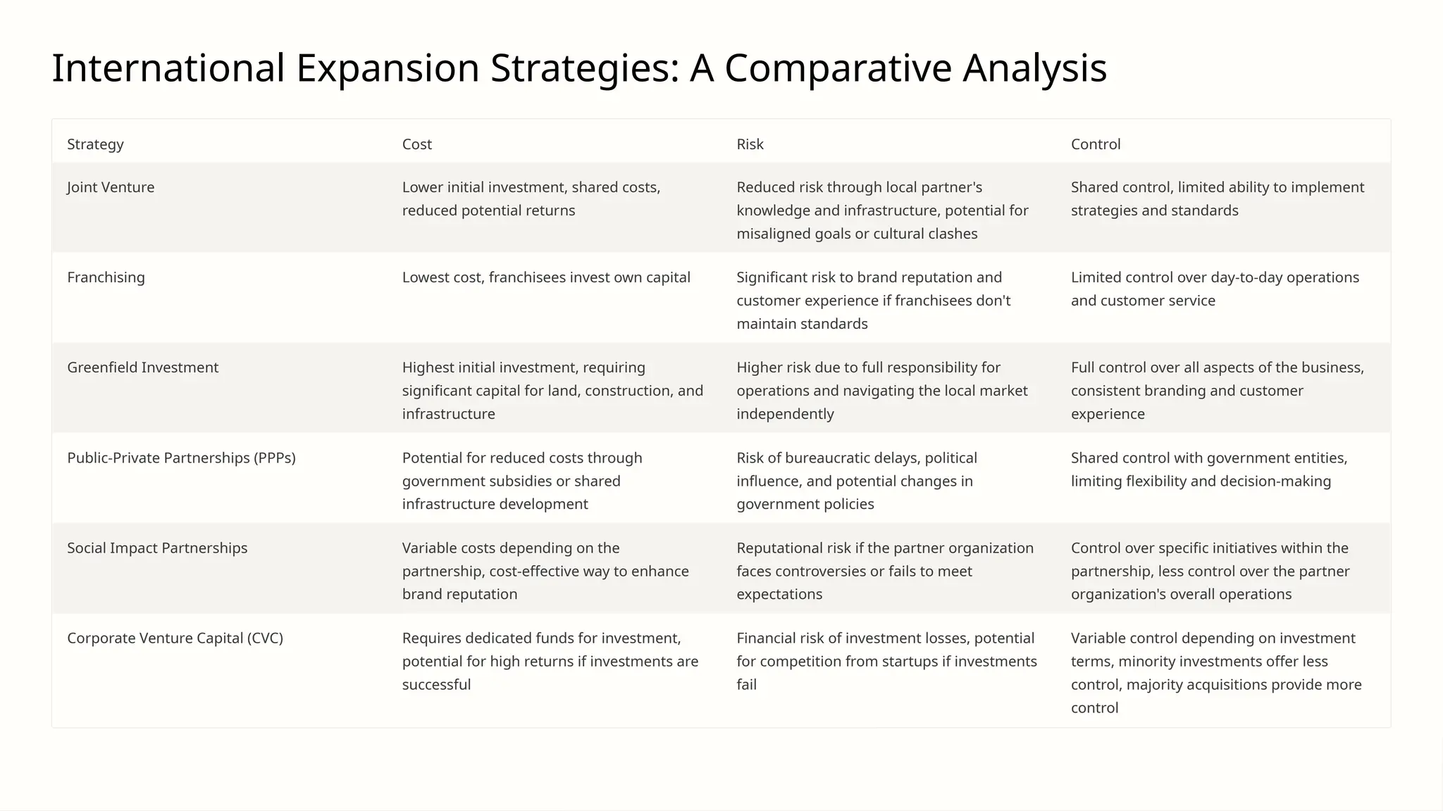 International Expansion Strategies: A Comparative Analysis
Strategy Cost Risk Control
Joint Venture Lower initial investment, shared costs,
reduced potential returns
Reduced risk through local partner's
knowledge and infrastructure, potential for
misaligned goals or cultural clashes
Shared control, limited ability to implement
strategies and standards
Franchising Lowest cost, franchisees invest own capital Significant risk to brand reputation and
customer experience if franchisees don't
maintain standards
Limited control over day-to-day operations
and customer service
Greenfield Investment Highest initial investment, requiring
significant capital for land, construction, and
infrastructure
Higher risk due to full responsibility for
operations and navigating the local market
independently
Full control over all aspects of the business,
consistent branding and customer
experience
Public-Private Partnerships (PPPs) Potential for reduced costs through
government subsidies or shared
infrastructure development
Risk of bureaucratic delays, political
influence, and potential changes in
government policies
Shared control with government entities,
limiting flexibility and decision-making
Social Impact Partnerships Variable costs depending on the
partnership, cost-effective way to enhance
brand reputation
Reputational risk if the partner organization
faces controversies or fails to meet
expectations
Control over specific initiatives within the
partnership, less control over the partner
organization's overall operations
Corporate Venture Capital (CVC) Requires dedicated funds for investment,
potential for high returns if investments are
successful
Financial risk of investment losses, potential
for competition from startups if investments
fail
Variable control depending on investment
terms, minority investments offer less
control, majority acquisitions provide more
control
 