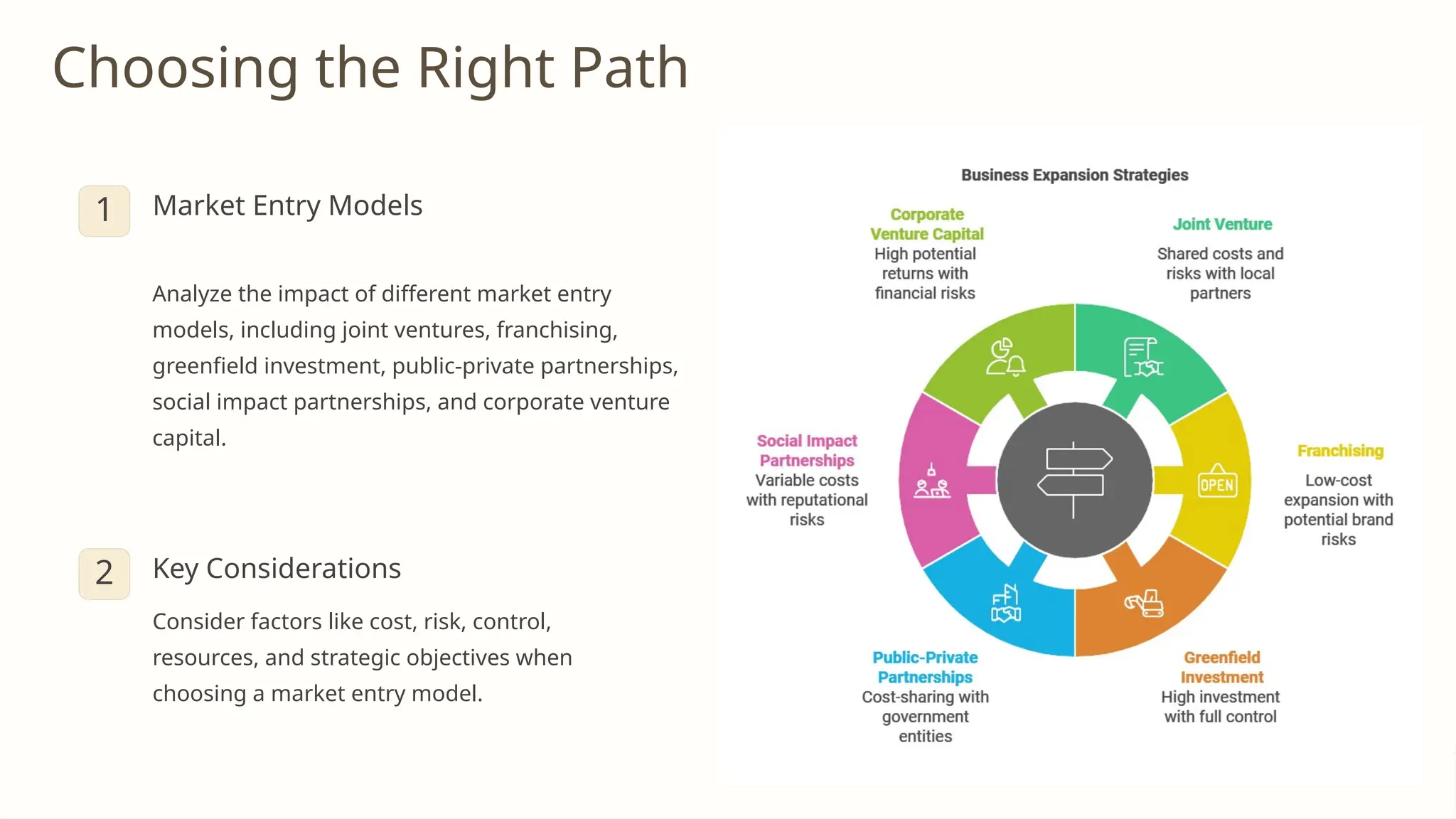 Choosing the Right Path
1 Market Entry Models
Analyze the impact of different market entry
models, including joint ventures, franchising,
greenfield investment, public-private partnerships,
social impact partnerships, and corporate venture
capital.
2 Key Considerations
Consider factors like cost, risk, control,
resources, and strategic objectives when
choosing a market entry model.
 