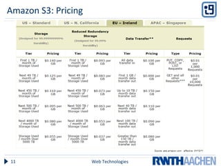 Amazon S3: Pricing Web Technologies 