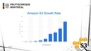 INF6404 11
http://www.statista.com
Amazon S3 Growth Rate
 