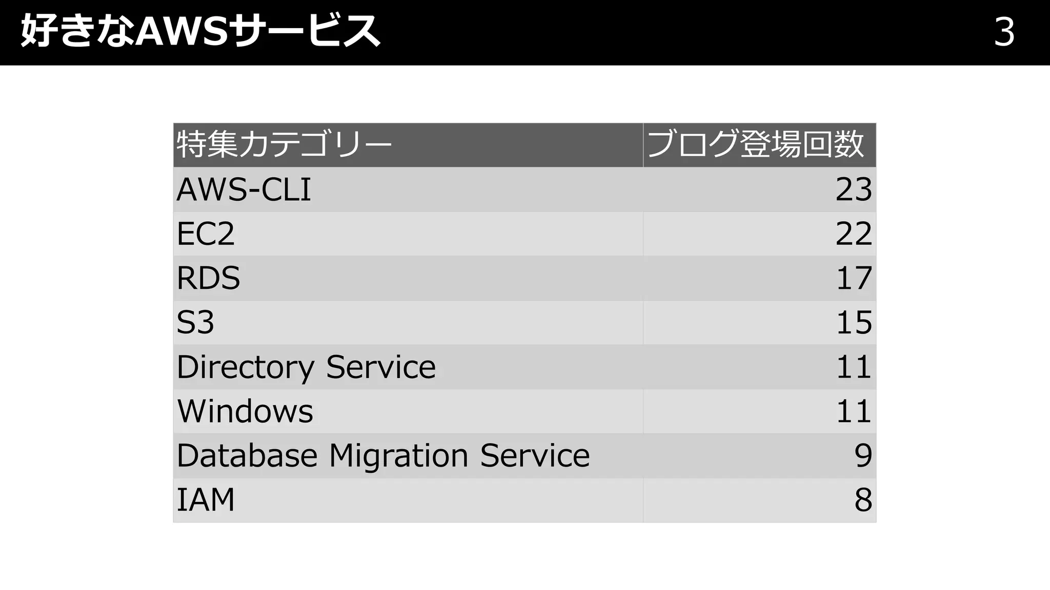 好きなAWSサービス 3
特集カテゴリー ブログ登場回数
AWS-CLI 23
EC2 22
RDS 17
S3 15
Directory Service 11
Windows 11
Database Migration Service 9
IAM 8
 