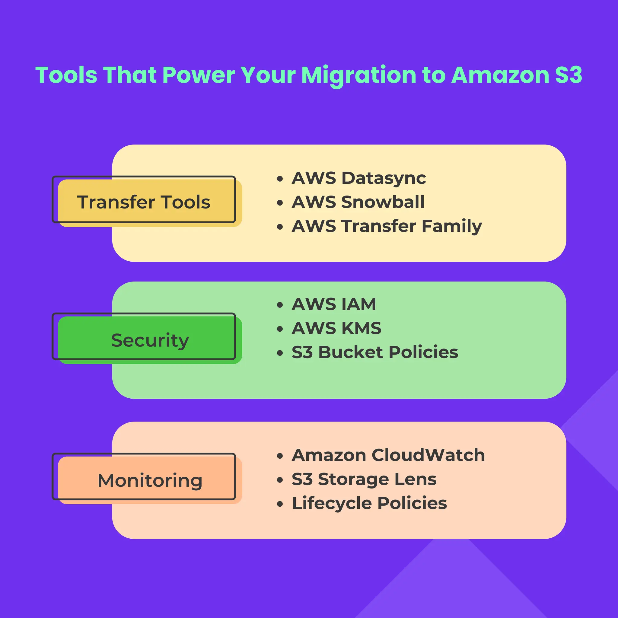 Tools That Power Your Migration to Amazon S3
AWS Datasync
AWS Snowball
AWS Transfer Family
Transfer Tools
AWS IAM
AWS KMS
S3 Bucket Policies
Security
Amazon CloudWatch
S3 Storage Lens
Lifecycle Policies
Monitoring