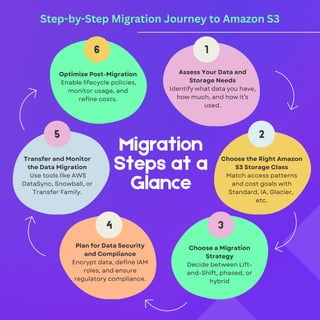 6
5
4 3
2
1
Migration
Steps at a
Glance
Optimize Post-Migration
Enable lifecycle policies,
monitor usage, and
refine costs.
Assess Your Data and
Storage Needs
Identify what data you have,
how much, and how it’s
used.
Choose the Right Amazon
S3 Storage Class
Match access patterns
and cost goals with
Standard, IA, Glacier,
etc.
Choose a Migration
Strategy
Decide between Lift-
and-Shift, phased, or
hybrid
Plan for Data Security
and Compliance
Encrypt data, define IAM
roles, and ensure
regulatory compliance.
Transfer and Monitor
the Data Migration
Use tools like AWS
DataSync, Snowball, or
Transfer Family.
Step-by-Step Migration Journey to Amazon S3
 
