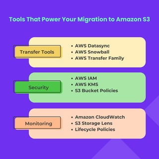 Tools That Power Your Migration to Amazon S3
AWS Datasync
AWS Snowball
AWS Transfer Family
Transfer Tools
AWS IAM
AWS KMS
S3 Bucket Policies
Security
Amazon CloudWatch
S3 Storage Lens
Lifecycle Policies
Monitoring
 
