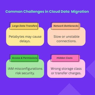 Common Challenges in Cloud Data Migration
Petabytes may cause
delays.
Large Data Transfers
Slow or unstable
connections.
Network Bottlenecks
IAM misconfigurations
risk security.
Access & Permissions
Wrong storage class
or transfer charges.
Hidden Costs
 