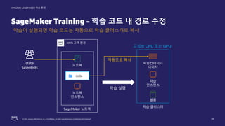 © 2022, Amazon Web Services, Inc. or its affiliates. All rights reserved. Amazon Confidential and Trademark.
AMAZON SAGEMAKER 학습 환경
SageMaker Training - 학습 코드 내 경로 수정
20
AWS 고객 환경
Data
Scientists
학습이 실행되면 학습 코드는 자동으로 학습 클러스터로 복사
노트북
인스턴스
노트북
SageMaker 노트북
학습
인스턴스
학습컨테이너
이미지
학습 클러스터
볼륨
고성능 CPU 또는 GPU
학습 실행
자동으로 복사
 