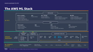 © 2022, Amazon Web Services, Inc. or its affiliates. All rights reserved. Amazon Confidential and Trademark.
AMAZON SAGEMAKER 학습 환경
The AWS ML Stack
3
ML 프레임워크
& 인프라
TensorFlow, PyTorch, Apache
MXNet, Hugging Face
Deep learning
AMIs & containers
GPUs AWS Inferentia Elastic
inference
FPGA
AI 서비스
데이터
레이블링
데이터
준비
피쳐
저장
노트북
개발
모델
학습
파라메터
튜닝
관리&
모니터링
프로덕션
배포
엣지 디바이스
관리
SAGEMAKER STUDIO IDE
CI/CD
AMAZON
SAGEMAKER
SPECIALIZED
비즈니스 프로세스 검색 코드 + DevOps 제조 헬스케어
Amazon Personalize
Amazon Forecast
Amazon Fraud Detector
Amazon Lookout for Metrics
Amazon Kendra Amazon CodeGuru
Amazon DevOps Guru
Amazon Monitron
Amazon Lookout for Equipment
Amazon Lookout for Vision
Amazon HealthLake
Amazon Comprehend Medical
Amazon Transcribe Medical
CORE
텍스트 & 문서 챗봇 음성 비전
Amazon Translate
Amazon Comprehend
Amazon Textract
Amazon Lex Amazon Polly
Amazon Transcribe
Amazon Transcribe Call Analytics
Amazon Rekognition
AWS Panorama
SAGEMAKER
STUDIO LAB
SAGEMAKER
CANVAS
머신 러닝
학습
비즈니스
분석가를 위한
코드프리
머신 러닝
AWS Trainium Habana
Gaudi
CPUs
NEW NEW
NEW
데이터/
결과 처리
 
