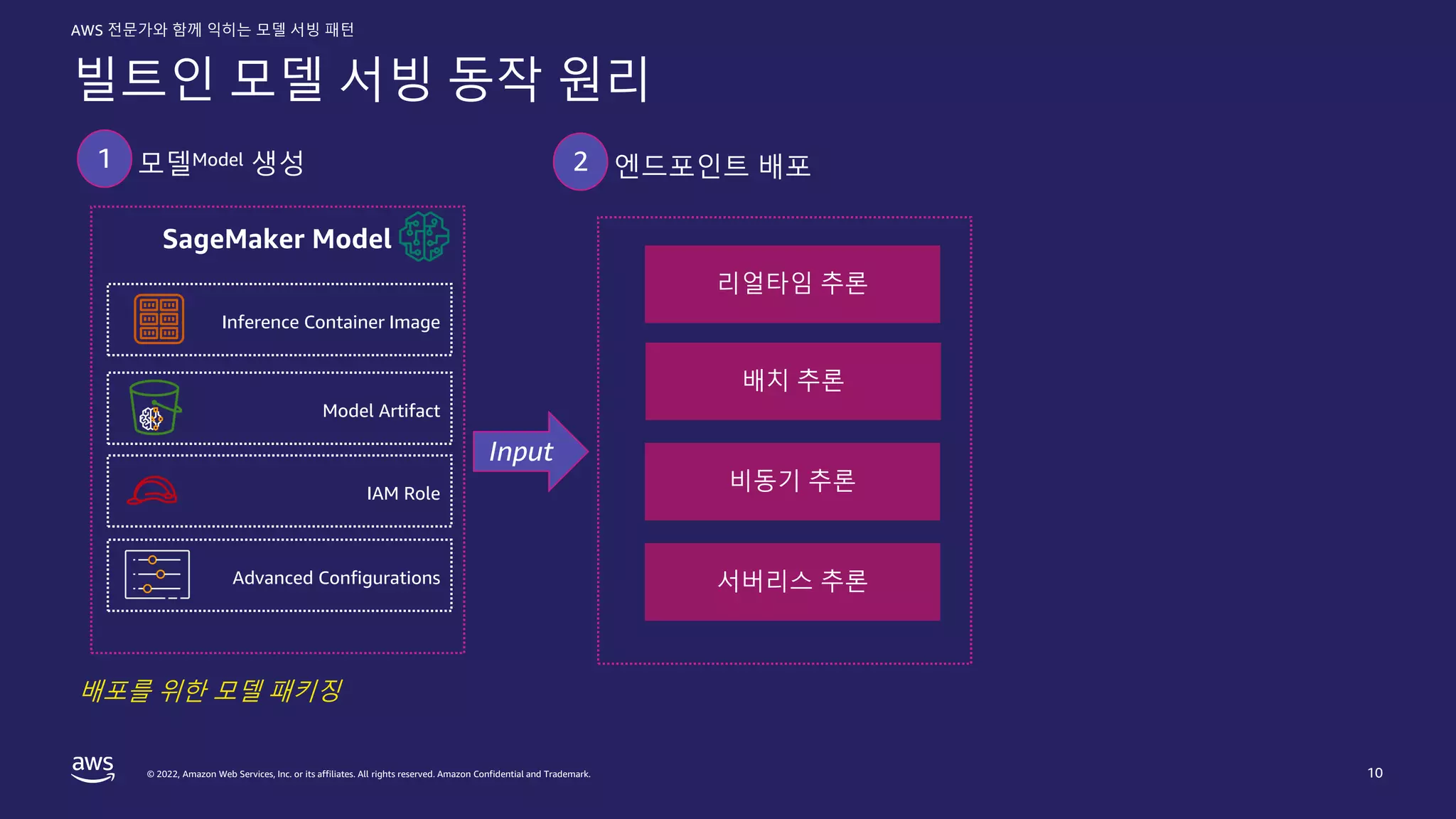 © 2022, Amazon Web Services, Inc. or its affiliates. All rights reserved. Amazon Confidential and Trademark.
AWS 전문가와 함께 익히는 모델 서빙 패턴
10
모델Model 생성
1
Inference Container Image
Model Artifact
Advanced Configurations
SageMaker Model
IAM Role
엔드포인트 배포
2
Input
리얼타임 추론
배치 추론
비동기 추론
서버리스 추론
빌트인 모델 서빙 동작 원리
배포를 위한 모델 패키징
 