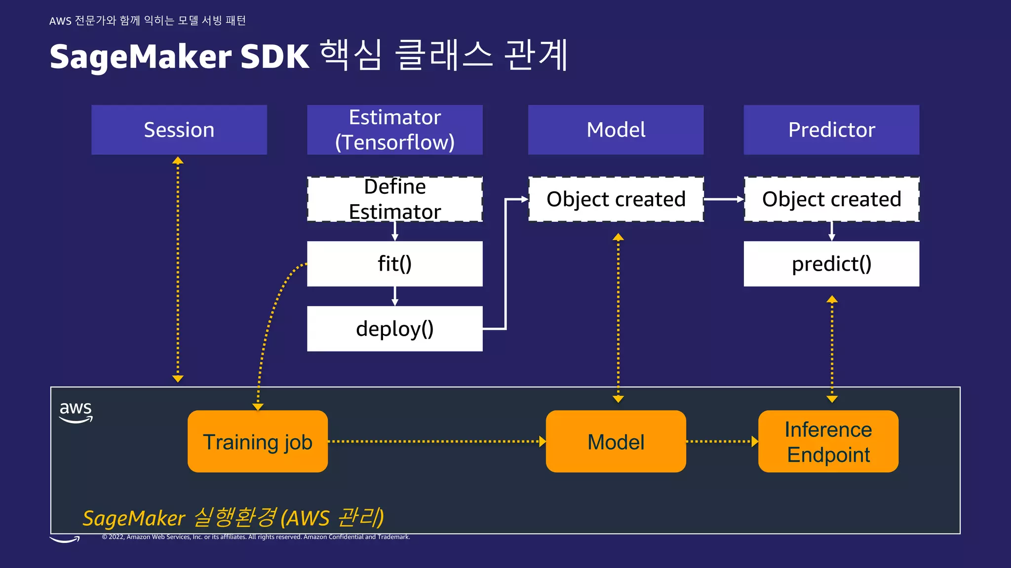 © 2022, Amazon Web Services, Inc. or its affiliates. All rights reserved. Amazon Confidential and Trademark.
AWS 전문가와 함께 익히는 모델 서빙 패턴
SageMaker SDK 핵심 클래스 관계
Estimator
(Tensorflow)
Model Predictor
Define
Estimator
fit()
deploy()
Object created
predict()
Object created
Session
SageMaker 실행환경 (AWS 관리)
Training job Model
Inference
Endpoint
 