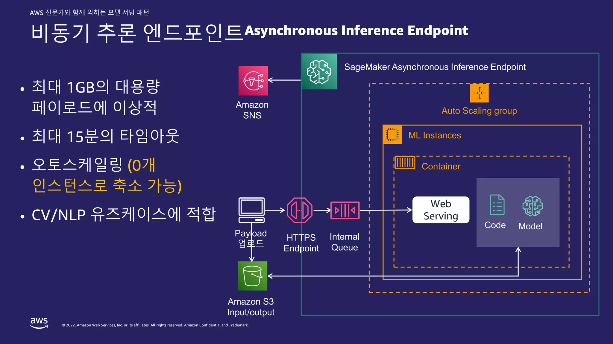 © 2022, Amazon Web Services, Inc. or its affiliates. All rights reserved. Amazon Confidential and Trademark.
AWS 전문가와 함께 익히는 모델 서빙 패턴
비동기 추론 엔드포인트Asynchronous Inference Endpoint
Auto Scaling group
Web
Serving
ML Instances
Container
HTTPS
Endpoint
Internal
Queue
Code Model
SageMaker Asynchronous Inference Endpoint
• 최대 1GB의 대용량
페이로드에 이상적
• 최대 15분의 타임아웃
• 오토스케일링 (0개
인스턴스로 축소 가능)
• CV/NLP 유즈케이스에 적합
Amazon
SNS
Amazon S3
Input/output
Payload
업로드
 