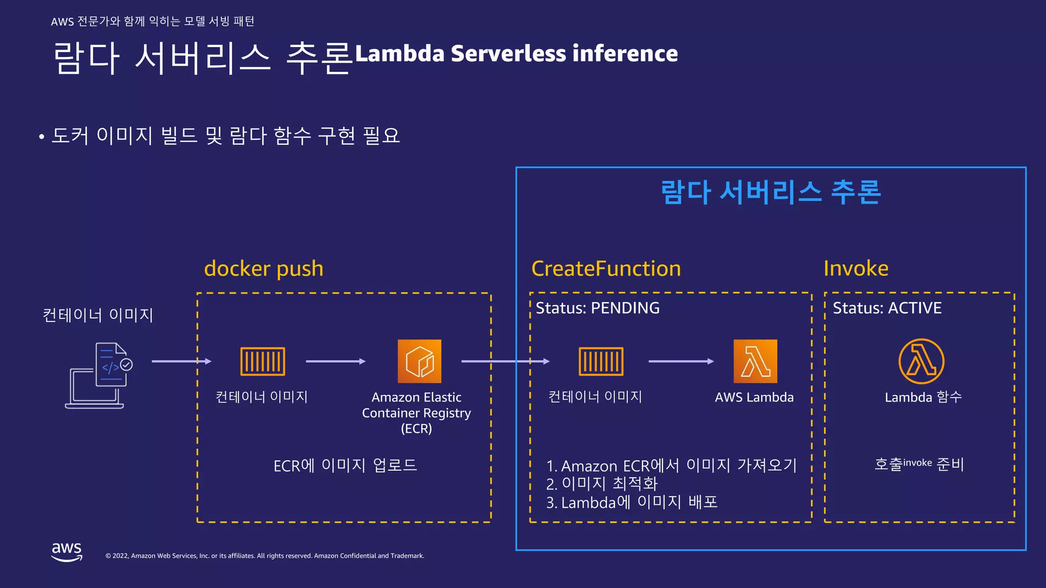 © 2022, Amazon Web Services, Inc. or its affiliates. All rights reserved. Amazon Confidential and Trademark.
AWS 전문가와 함께 익히는 모델 서빙 패턴
람다 서버리스 추론Lambda Serverless inference
docker push
Amazon Elastic
Container Registry
(ECR)
컨테이너 이미지
ECR에 이미지 업로드
Invoke
Status: ACTIVE
호출invoke 준비
Lambda 함수
컨테이너 이미지
1. Amazon ECR에서 이미지 가져오기
2. 이미지 최적화
3. Lambda에 이미지 배포
CreateFunction
컨테이너 이미지
Status: PENDING
AWS Lambda
• 도커 이미지 빌드 및 람다 함수 구현 필요
람다 서버리스 추론
 
