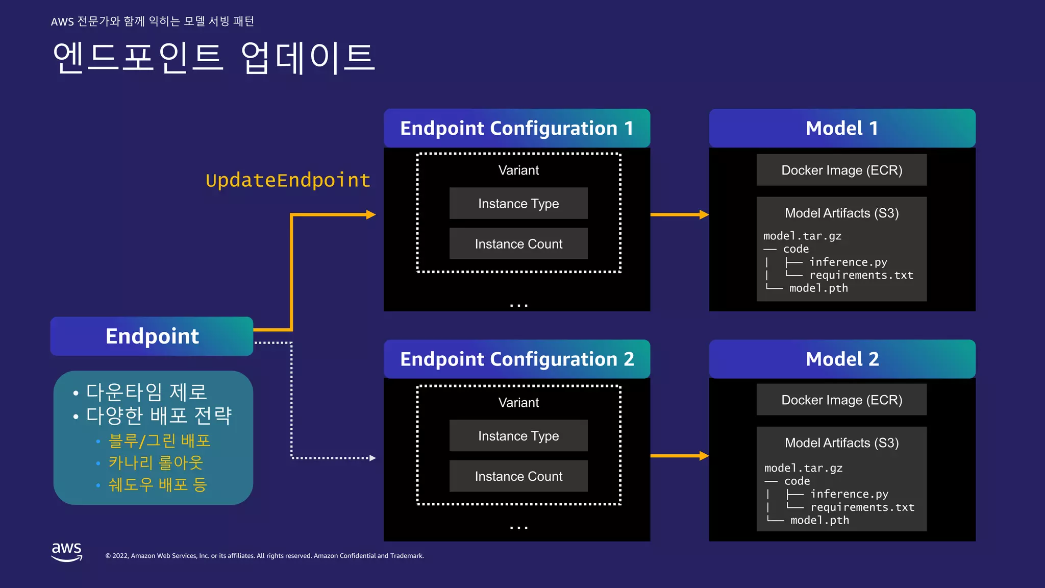 © 2022, Amazon Web Services, Inc. or its affiliates. All rights reserved. Amazon Confidential and Trademark.
AWS 전문가와 함께 익히는 모델 서빙 패턴
엔드포인트 업데이트
Endpoint
• 다운타임 제로
• 다양한 배포 전략
• 블루/그린 배포
• 카나리 롤아웃
• 쉐도우 배포 등
UpdateEndpoint
Docker Image (ECR)
Model Artifacts (S3)
model.tar.gz
── code
| ├── inference.py
| └── requirements.txt
└── model.pth
Docker Image (ECR)
Model Artifacts (S3)
model.tar.gz
── code
| ├── inference.py
| └── requirements.txt
└── model.pth
Instance Type
Instance Count
Variant
…
Instance Type
Instance Count
Variant
…
Endpoint Configuration 1 Model 1
Endpoint Configuration 2 Model 2
 