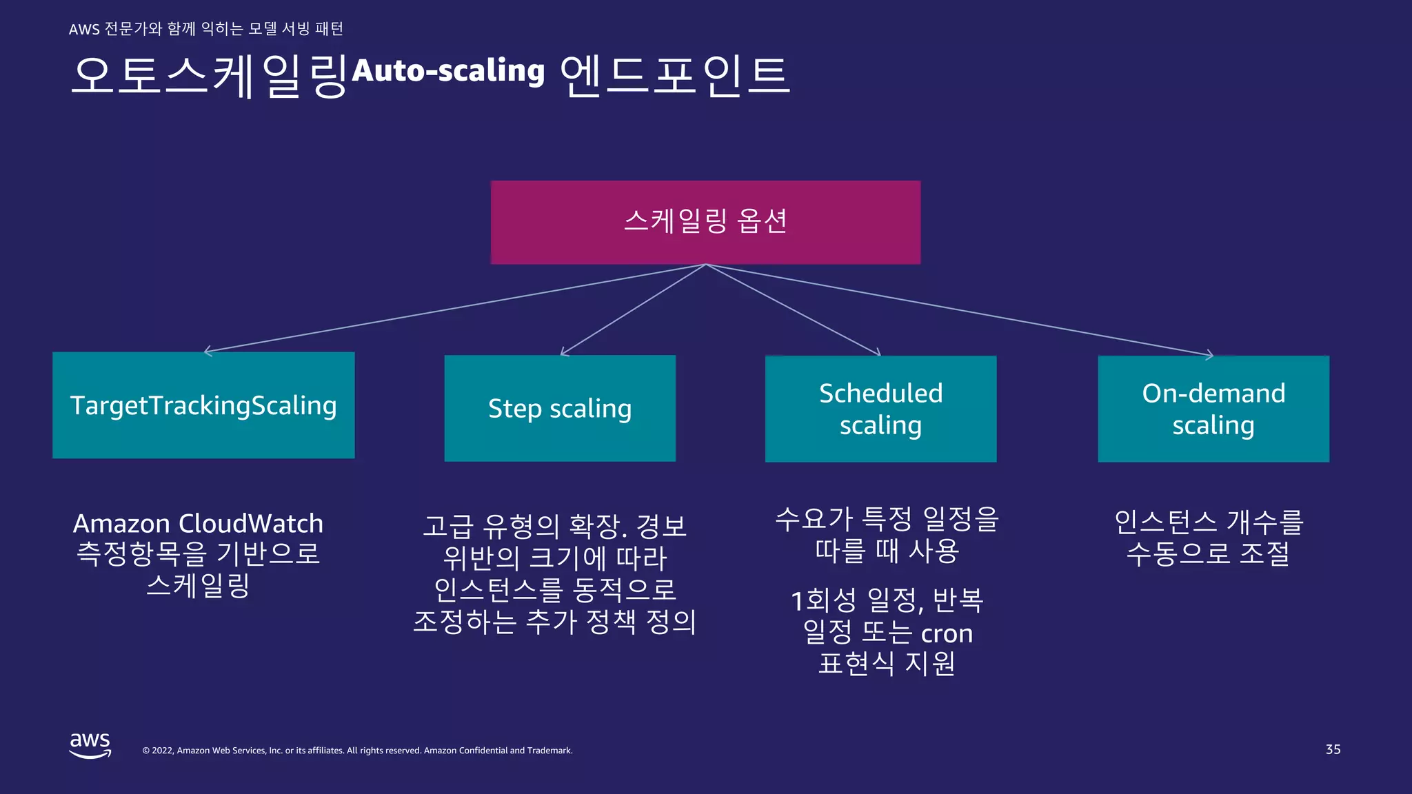 © 2022, Amazon Web Services, Inc. or its affiliates. All rights reserved. Amazon Confidential and Trademark.
AWS 전문가와 함께 익히는 모델 서빙 패턴
오토스케일링Auto-scaling 엔드포인트
35
스케일링 옵션
TargetTrackingScaling Step scaling
Scheduled
scaling
On-demand
scaling
Amazon CloudWatch
측정항목을 기반으로
스케일링
고급 유형의 확장. 경보
위반의 크기에 따라
인스턴스를 동적으로
조정하는 추가 정책 정의
수요가 특정 일정을
따를 때 사용
1회성 일정, 반복
일정 또는 cron
표현식 지원
인스턴스 개수를
수동으로 조절
 