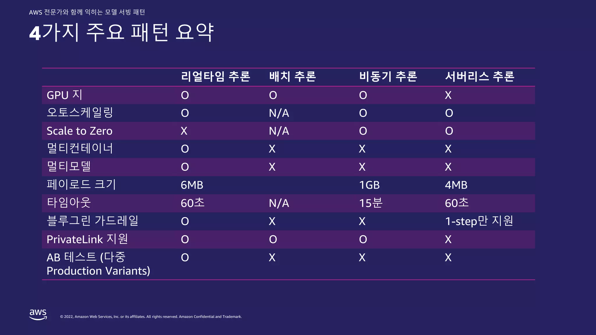 © 2022, Amazon Web Services, Inc. or its affiliates. All rights reserved. Amazon Confidential and Trademark.
AWS 전문가와 함께 익히는 모델 서빙 패턴
4가지 주요 패턴 요약
리얼타임 추론 배치 추론 비동기 추론 서버리스 추론
GPU 지 O O O X
오토스케일링 O N/A O O
Scale to Zero X N/A O O
멀티컨테이너 O X X X
멀티모델 O X X X
페이로드 크기 6MB 1GB 4MB
타임아웃 60초 N/A 15분 60초
블루그린 가드레일 O X X 1-step만 지원
PrivateLink 지원 O O O X
AB 테스트 (다중
Production Variants)
O X X X
 