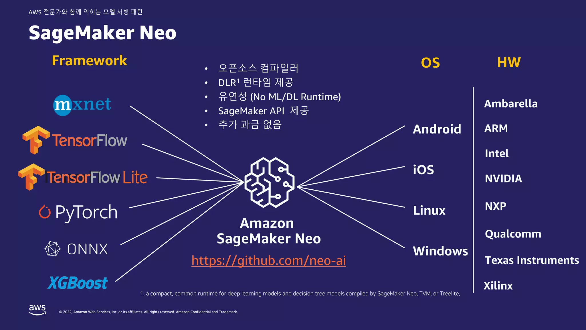 © 2022, Amazon Web Services, Inc. or its affiliates. All rights reserved. Amazon Confidential and Trademark.
AWS 전문가와 함께 익히는 모델 서빙 패턴
SageMaker Neo
Amazon
SageMaker Neo
Ambarella
ARM
Intel
NVIDIA
NXP
Qualcomm
Texas Instruments
Xilinx
Android
iOS
Linux
Windows
• 오픈소스 컴파일러
• DLR1 런타임 제공
• 유연성 (No ML/DL Runtime)
• SageMaker API 제공
• 추가 과금 없음
https://github.com/neo-ai
Framework OS HW
1. a compact, common runtime for deep learning models and decision tree models compiled by SageMaker Neo, TVM, or Treelite.
 